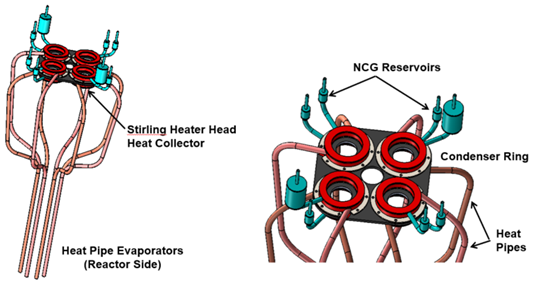 Figure 2. High Temperature Sodium heat pipes for a spacecraft fast fission reactor deliver heat from the core to eight Stirling Engines (Kilopower)