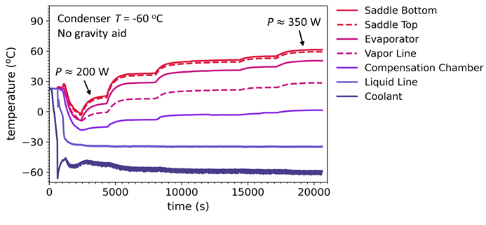 Figure 3. Temperature data from testing of a 3D printed 4-inch-long evaporator. 