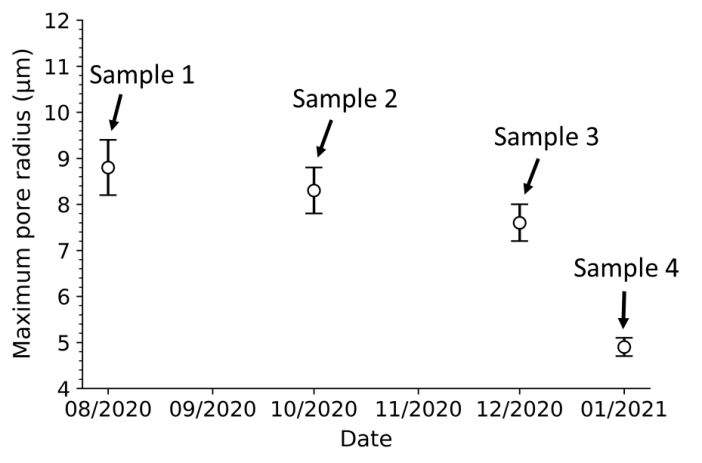 Figure 1. Timeline of wick pore size reduction through optimization of 3D printing build parameters.