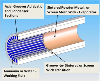 Figure 1. Hybrid wick for planetary surface and high heat flux applications. 