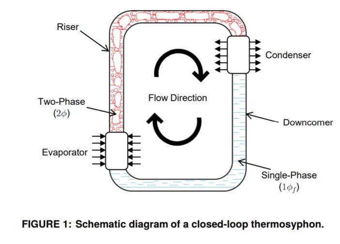 FIGURE 1: Schematic diagram of a closed-loop thermosyphon.