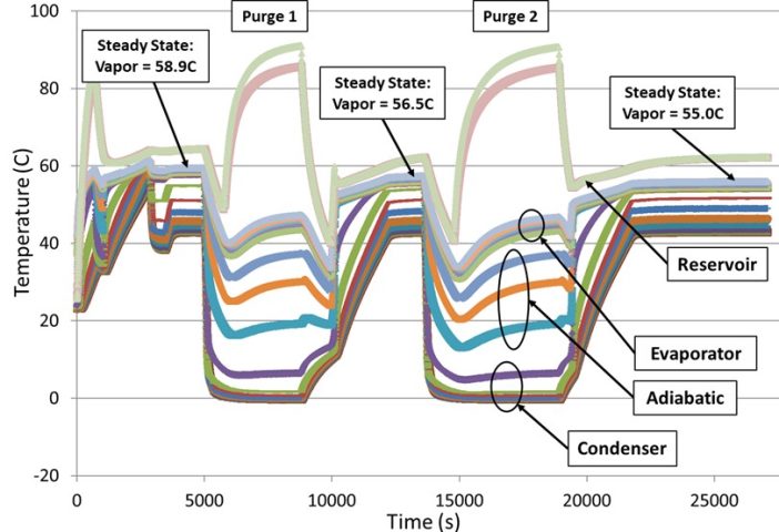 Figure 3. Example reservoir purge test for a non-integrated warm-reservoir VCHP. The design operating condition was 40W at a temperature of 55°C into a sink of 40°C. At the beginning of the test a steady state temperature of 58.9°C was achieved. After two purge operations the pipe achieved the design operating condition. 