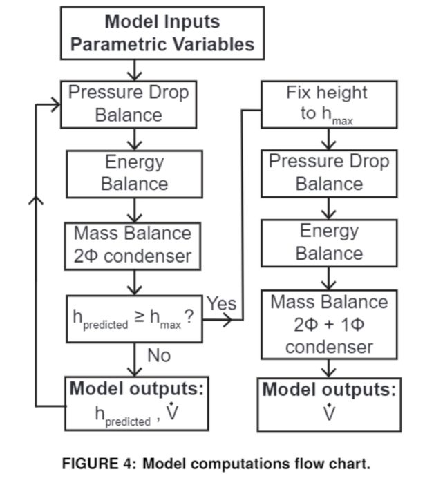 Model computations flow chart.