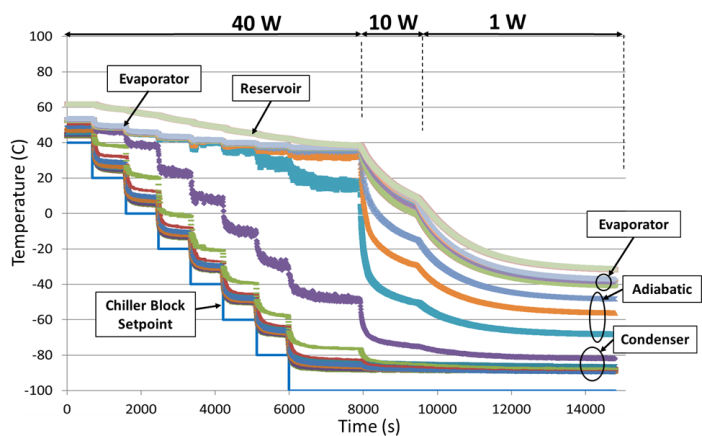 Figure 4. Thermal control test of the warm-reservoir VCHP designed for Astrobotic’s Lunar Lander Peregrine 1. With 40W applied, the sink temperature decreased by 140°C while the evaporator temperature decreased only 16°C.