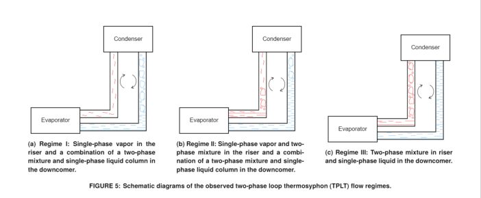 Schematic diagrams of the observed two-phase loop thermosyphon (TPLT) flow regimes.