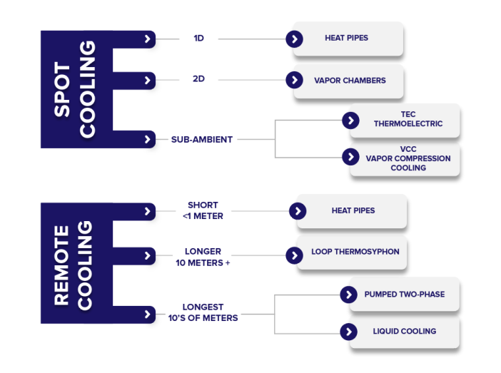 Remote cooling vs. Spot cooling Options for Medical Applications