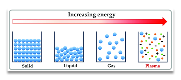 Figure 1. Formation of plasma. 