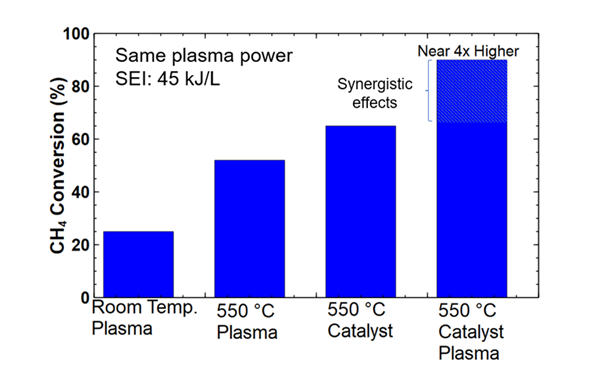 Figure 3. High synergy was achieved with a combination of plasma and catalysis applied together for conversion of natural gas and carbon dioxide feed gas into syngas (CO +H2).