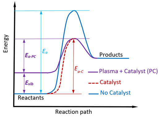 Figure 4. The activation energy for a reaction can be greatly reduced with Plasma-Catalysis (PC) synergy. 