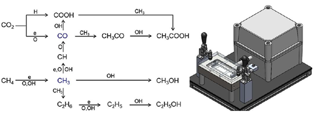 Figure 5. (a) Reaction pathways of plasma-assisted high value chemical synthesis. (b) Lab-scale plasma reactor. 