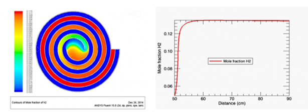 Figure 4. Comparison of H2 mole fraction between CFD (FLUENT) and 1D reactor (CHEMKIN) modeling. Left: CFD mole fraction contour. Right: CHEMKIN PFR mole fraction profile of the outlet channel.