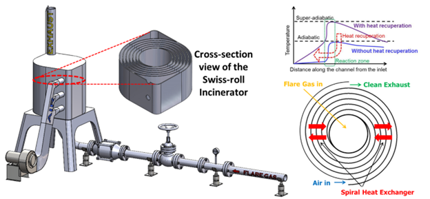 Figure 3: The flare incineration system for ARPA-E REMEDY project: 