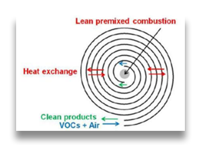 Figure 1. Operating principle of heat-recirculating Swiss-roll incinerator. 