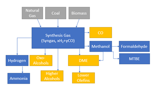 Figure 5. Applications and market for syngas. Yellow block represents processes where CO-rich syngas are needed. 