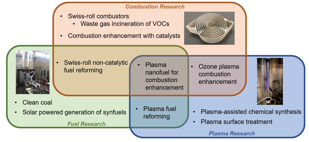 Advanced Combustion, Fuel Research and Plasma Graphic