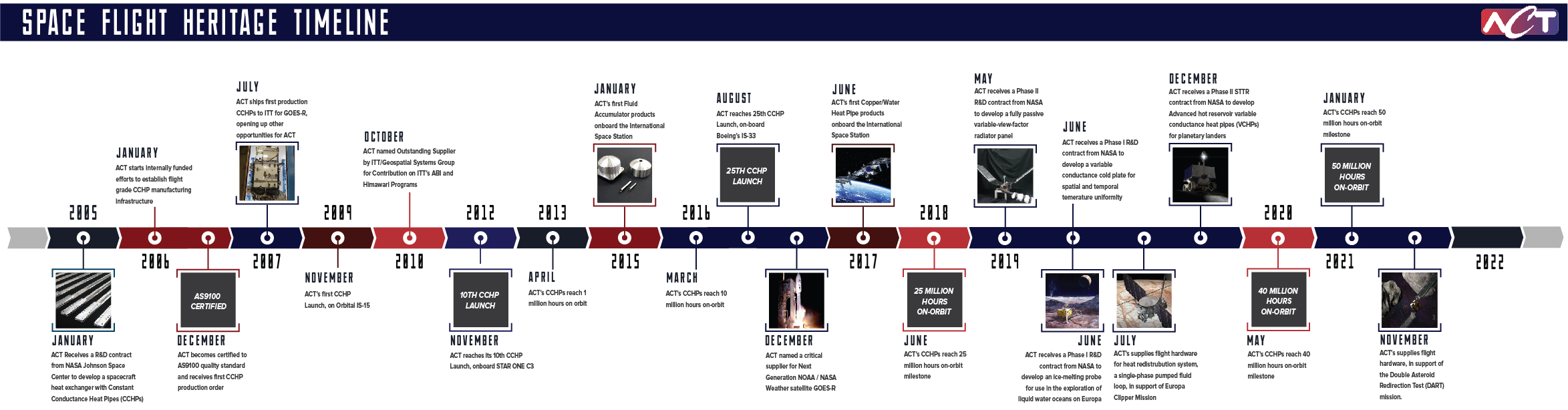 ACT's space flight heritage timeline