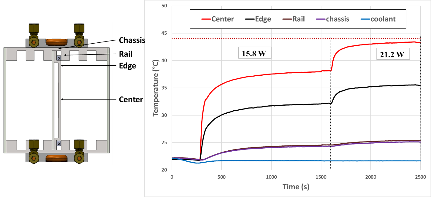 Figure 10. Cooling system component temperatures with aluminum plate heat spreader