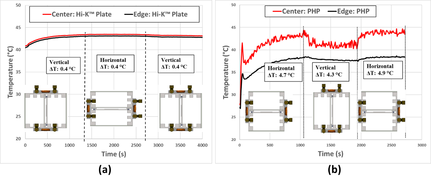 Figure 14. Gravity independence test of (a) HiK™ plate; and (b) PHP