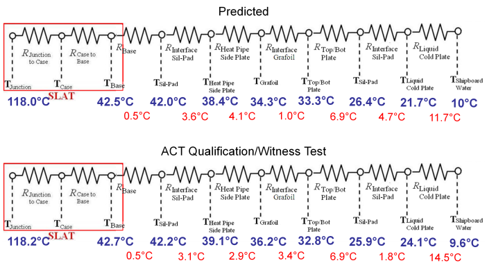 Figure 3: Predicted Thermal Results (Top) and Measured Results (Bottom)