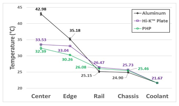 Figure 12. Instantaneous temperature profile of electronics cooling system