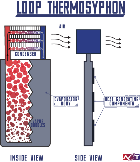 Loop thermosyphon demonstration