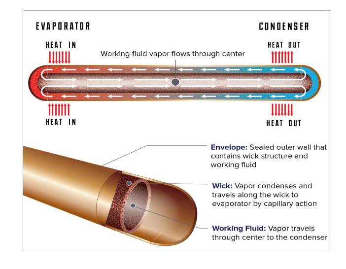 Heat Pipe Envelope