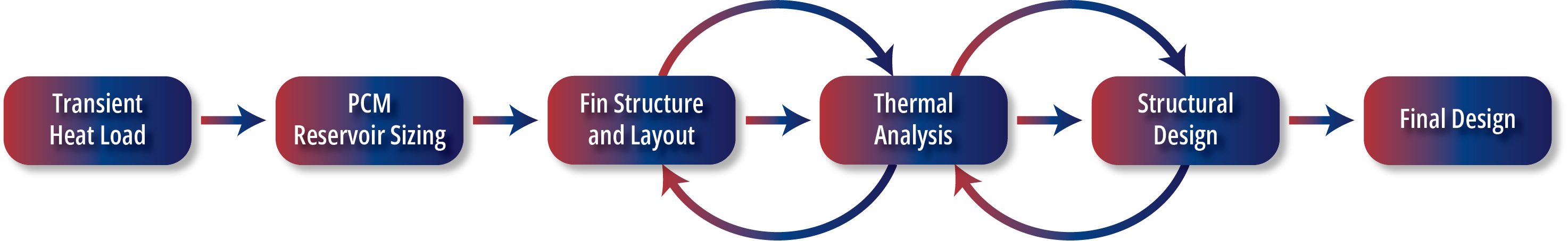 A timeline graphic representation of the phase change material heat sink design phase.