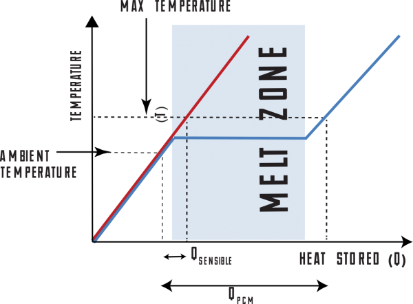 Graph of temperature rise vs time. Temperature is maintained during phase transition