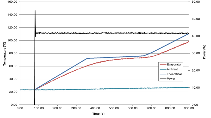 Figure 7. Thermal Storage Test Results, Comparing Measured and Predicted Heat Sink Temperatures