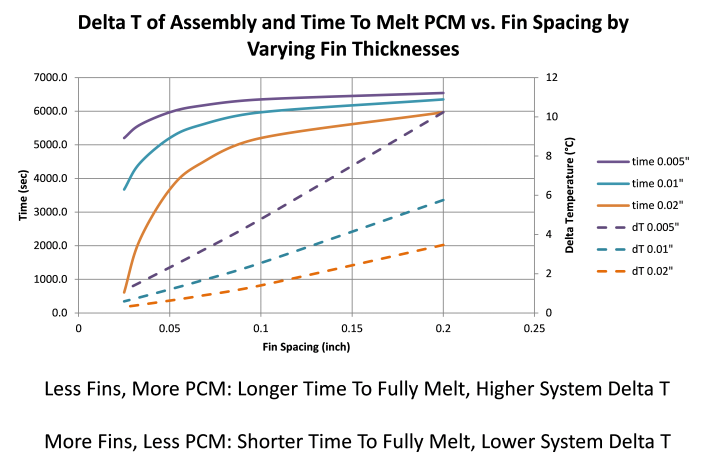 Delta T of assembly and time to melt PCM vs. Fin spacing by varying fin thickness