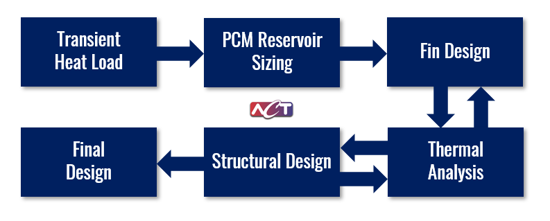 Figure 2. PCM Heat Sink Design Process
