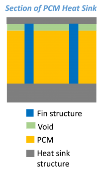 Figure 5. PCM heat sinks include a void volume to accommodate the expansion when the PCM melts