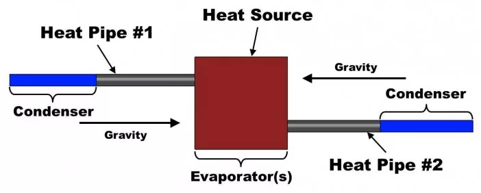 Dual heat pipes for high accelerations. One set of the heat pipes always operates, since the acceleration returns the condensate to the evaporator.