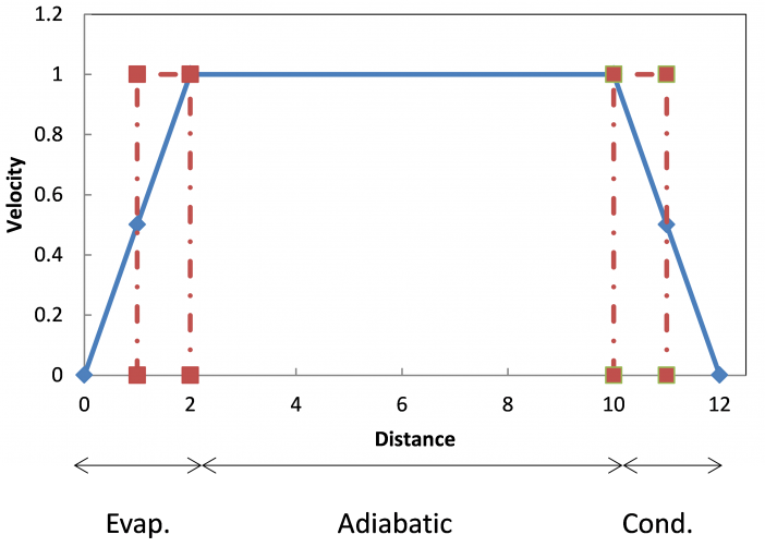 Graph showing the full velocity and half of the evaporator and condenser length are used for the effective length, to compensate for the changing velocity. 