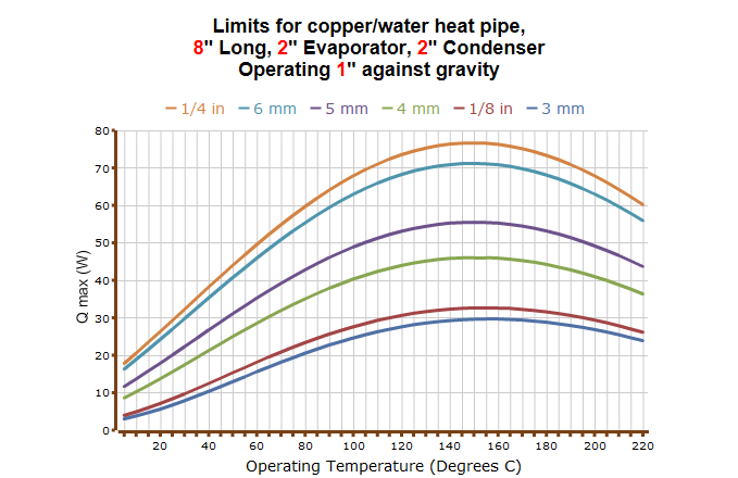 This graph shows typical capillary limits as a function of temperature for several different heat pipe diameters, calculated using ACT’s heat pipe calculator. 