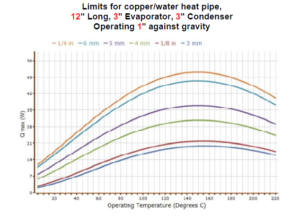 This calculation shows that the Heat pipe performance typically peaks in the middle of the temperature range between the triple point and the critical point.