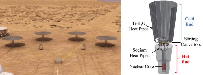 Fig. 1. Kilopower nuclear fission system and the thermal management system (Ref. 1)