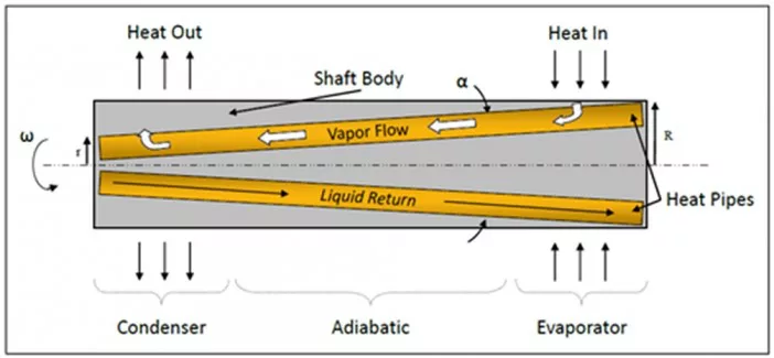 Figure 5.  Rotating HiK™ shaft has a series of embedded heat pipes that are tilted so that centrifugal forces help return the condensate.