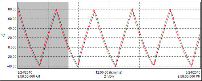 Figure 8: Typical Heat Pipe Freeze/Thaw cycle data.