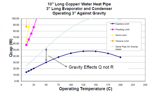 Figure 3. Elevating the evaporator above the condenser reduces the maximum power that the heat pipe can carry. It does not affect the heat pipe resistance.