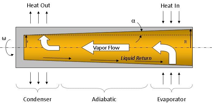 Figure 1.  Rotating Heat Pipe Schematic.