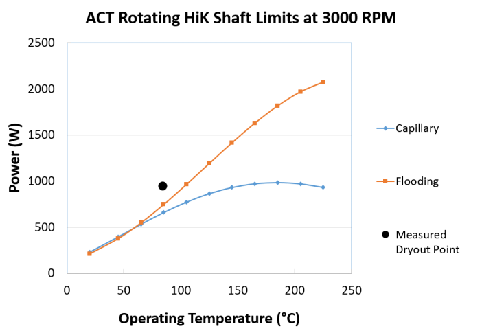 Figure 8. Predicted and Measured Dryout for a Rotating HiK™ Shaft. At speeds above 3000 RPM, the operating limit exceeded the capabilities of the IR Heater, and dry out could not be reached.