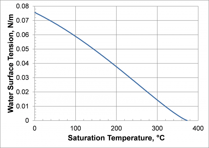 Water Surface Tension as a Function of Temperature