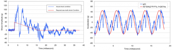 Figure 2. (a) Shock Amplitude vs. Time. (b) Acceleration vs. Time
