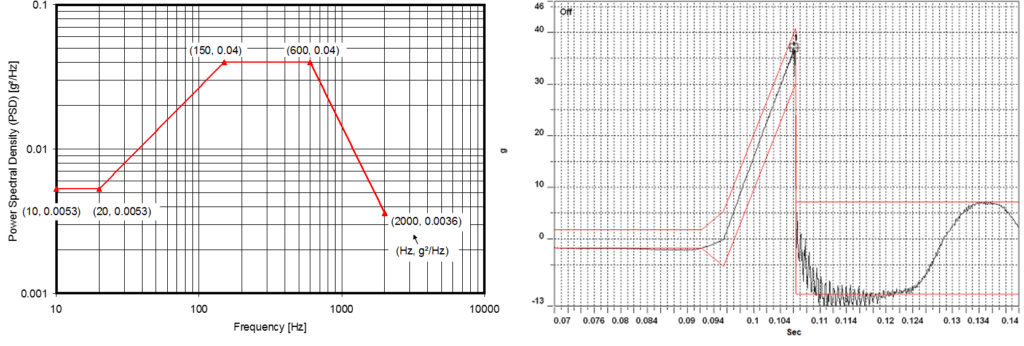 Figure 3 (a) Vibration and (b) Shock Profiles of FSC-Variant Body/Frame Mounted Components.