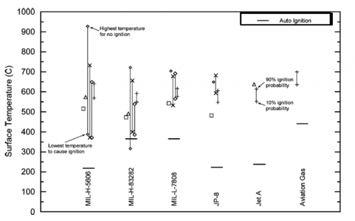 Figure 2. Experimentally Determined MHSIT from Multiple Research Groups Demonstrating a Wide Deviation in Results Due to Lack of Control of Influencing Environmental Test Conditions[1].