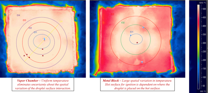 Figure 4. The high temperature vapor chamber (left) provides a uniform surface temperature while an equivalent metal heated surface (right) produces significant temperature gradients that can produce errors during the evaluation of HSI events.