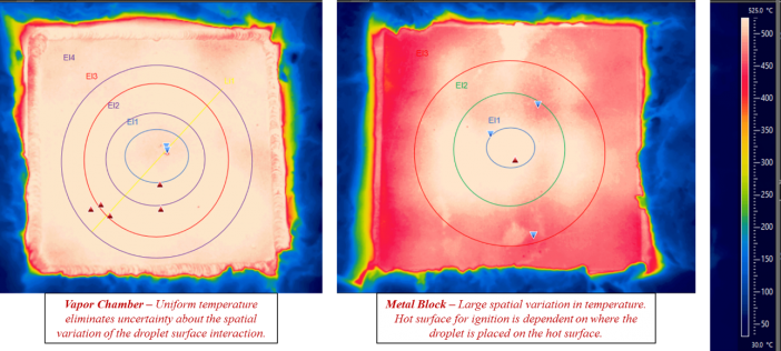 Figure 4. The high temperature vapor chamber (left) provides a uniform surface temperature while an equivalent metal heated surface (right) produces significant temperature gradients that can produce errors during the evaluation of HSI events.