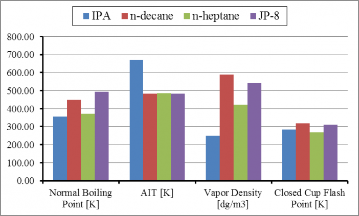 Figure 7. Physical properties of single component and multicomponent fuels evaluated in ACT HSI Test Apparatus.