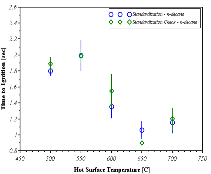 Figure 8. Standardization and Standardization Checks of n-decane demonstrating repeatable determination of time to ignition within ACT’s HSI test apparatus.